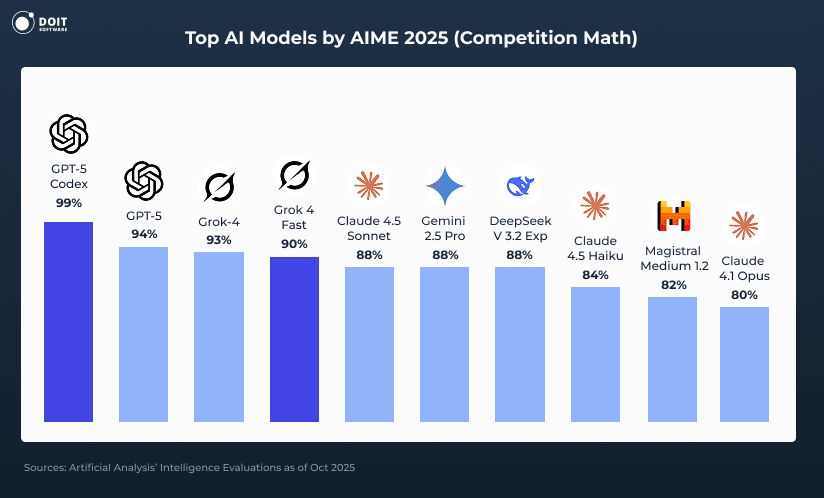 Grok Statistics Overview: Usage & Benchmarks [2025 AI Report]