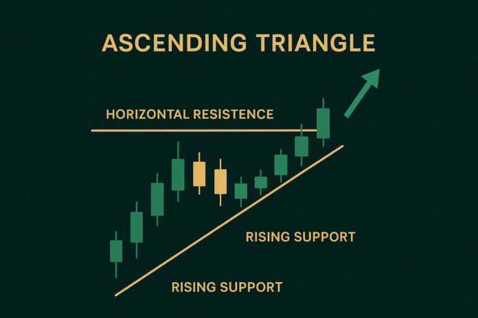 Ascending triangle chart pattern showing bullish breakout with candlesticks and trendlines