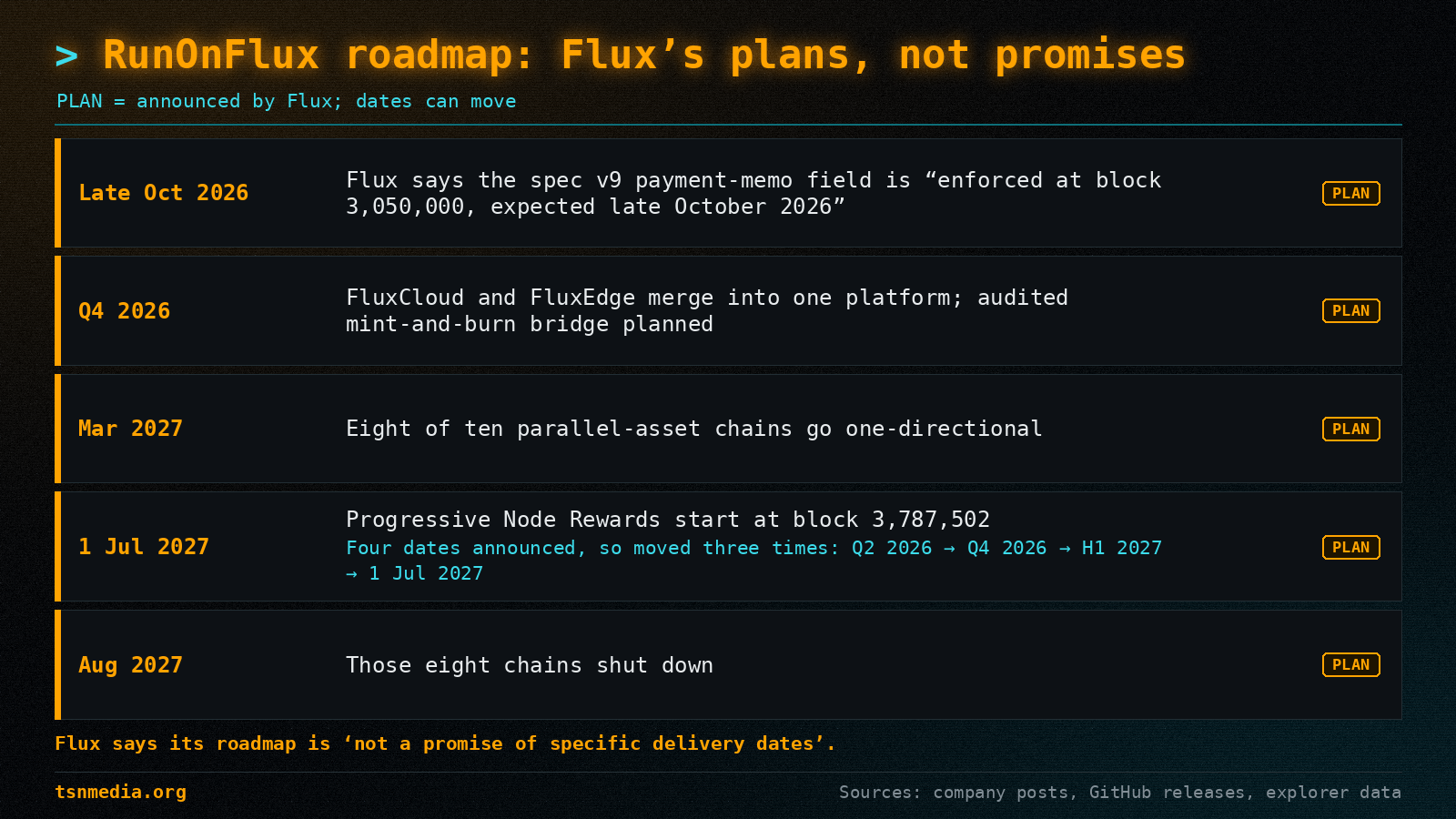 A roadmap chart titled RunOnFlux roadmap: Flux's plans, not promises, with each of five entries tagged PLAN: Flux says the spec v9 payment-memo field is "enforced at block 3,050,000, expected late October 2026"; FluxCloud and FluxEdge merging into one platform with an audited mint-and-burn bridge planned in Q4 2026; eight of ten parallel-asset chains going one-directional in March 2027; Progressive Node Rewards starting at block 3,787,502 on 1 July 2027, with four dates announced so far (Q2 2026, Q4 2026, H1 2027 and 1 July 2027), so the date has moved three times; and those eight chains shutting down in August 2027.