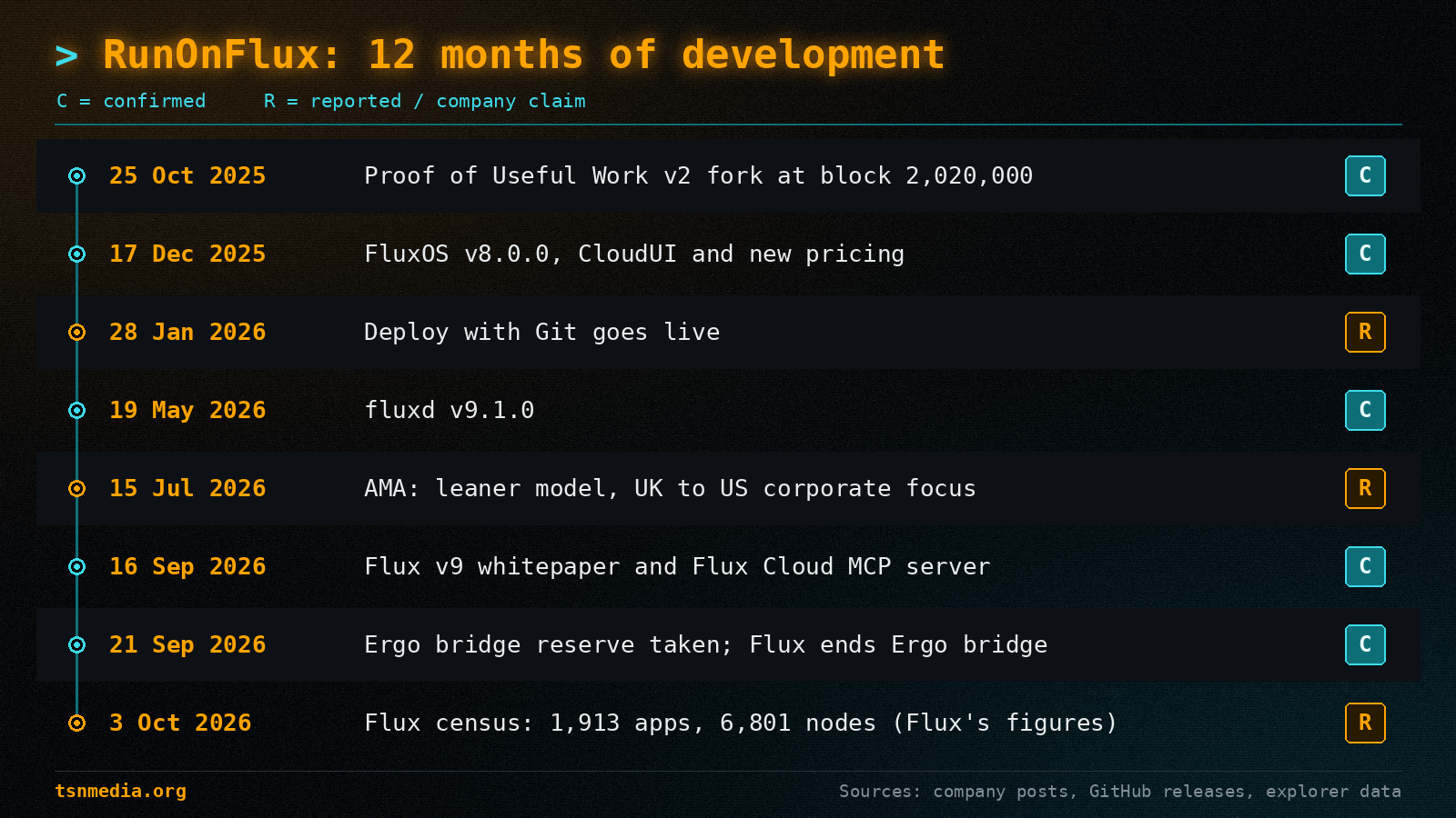 A timeline chart titled RunOnFlux: 12 months of development, with eight dated entries from 25 Oct 2025 to 3 Oct 2026. Each is tagged C for confirmed or R for reported or company claim: the Proof of Useful Work v2 fork at block 2,020,000, FluxOS v8.0.0, Deploy with Git, fluxd v9.1.0, the July AMA on a leaner model and a UK to US corporate focus, the Flux v9 whitepaper and Flux Cloud MCP server, the Ergo bridge reserve being taken, and Flux's census of 1,913 apps and 6,801 nodes.