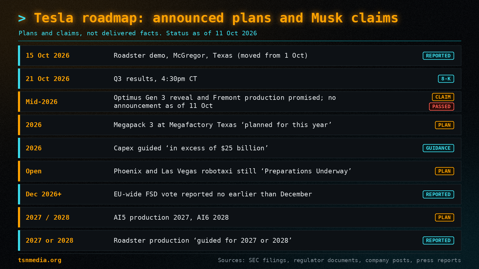 Tesla roadmap as of 11 October 2026, listing announced plans and claims with labels: Roadster demo 15 October (reported), Q3 results 21 October (8-K), Optimus Gen 3 reveal and Fremont production claimed for mid-2026 with no announcement as of 11 October, Megapack 3 at Megafactory Texas planned for 2026, capex guided above $25 billion, Phoenix and Las Vegas robotaxi still preparations underway, EU-wide FSD vote reported no earlier than December, AI5 in 2027 and AI6 in 2028, Roadster production guided for 2027 or 2028