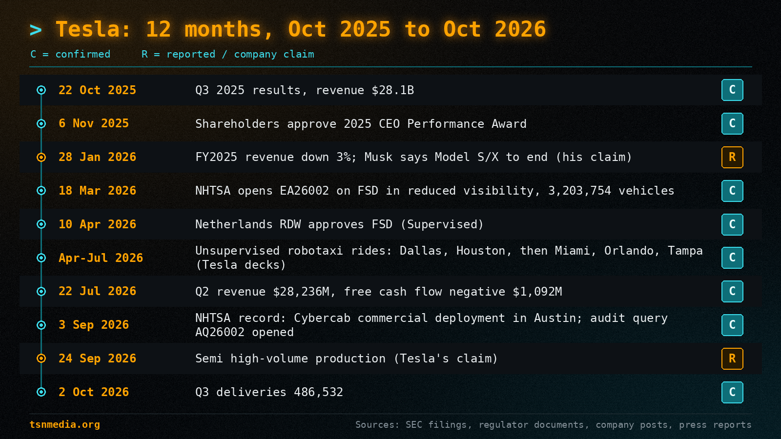 Timeline of Tesla milestones from October 2025 to October 2026, each marked confirmed (C) or reported/company claim (R): Q3 2025 results, CEO award approval, FY2025 revenue down 3%, NHTSA FSD probe EA26002, Dutch FSD approval, unsupervised robotaxi rides in five more cities, Q2 2026 results, NHTSA's record of Cybercab commercial deployment in Austin and its audit query AQ26002, Semi production claim, Q3 deliveries of 486,532