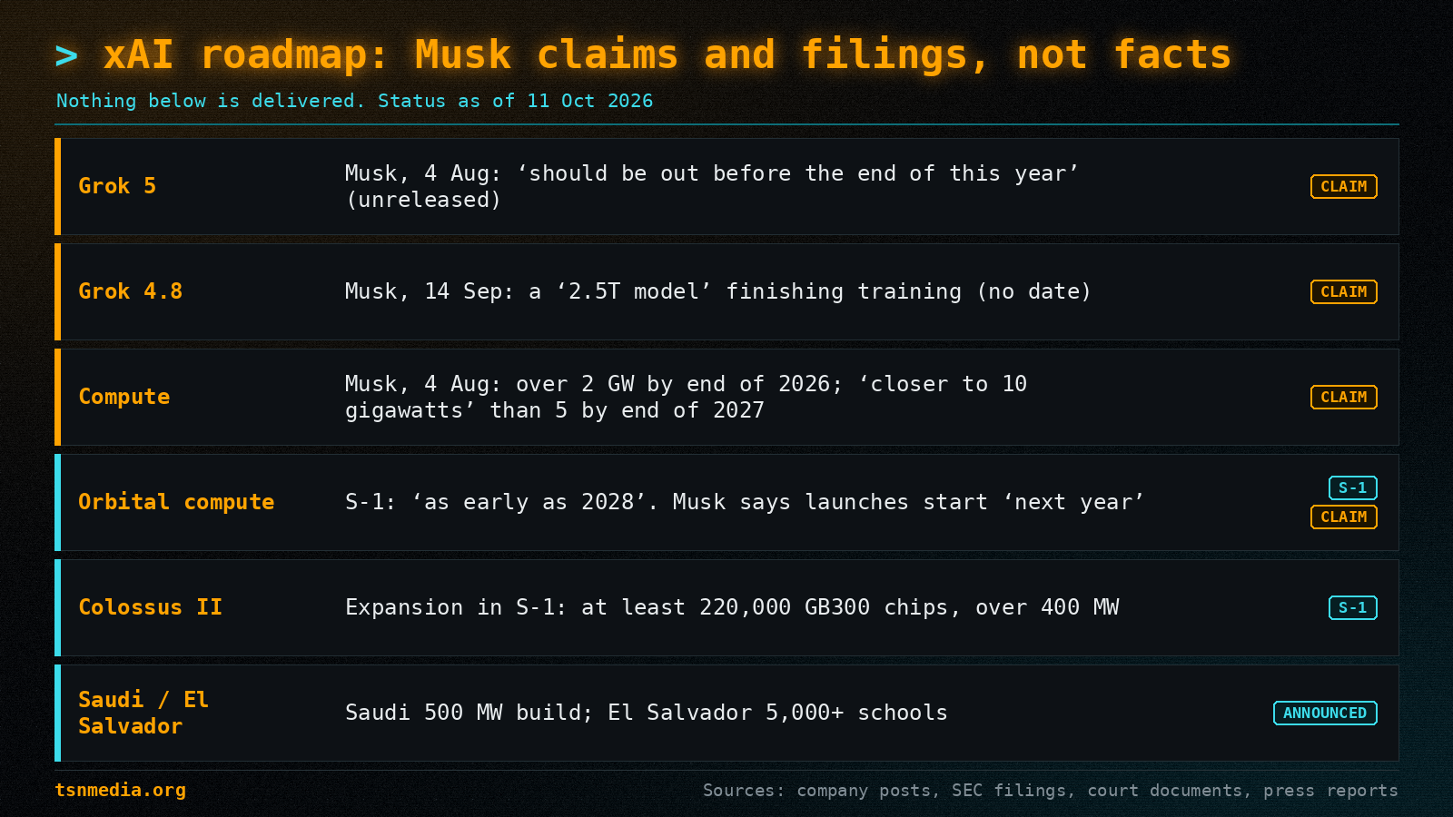 Roadmap chart of announced xAI plans, labelled as Musk claims, S-1 statements or announcements, not delivered