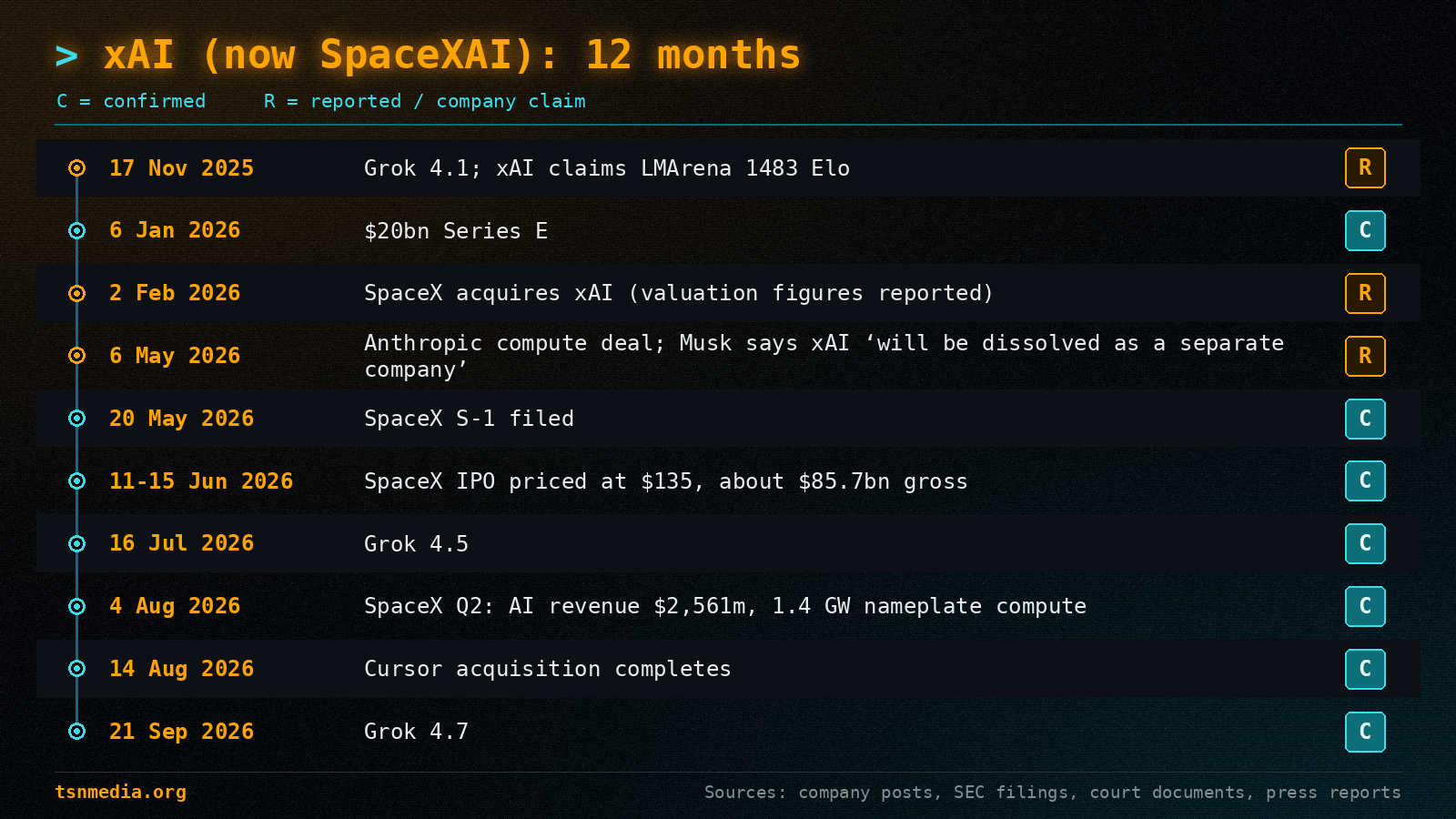 Timeline of ten xAI (now SpaceXAI) milestones from Grok 4.1 on 17 Nov 2025 to Grok 4.7 on 21 Sep 2026, each tagged confirmed (C) or reported/company claim (R); the Grok 4.1 benchmark claim, the SpaceX acquisition valuation figures and Musk's statement that xAI will be dissolved are tagged R